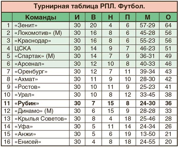 Турнирная таблица рфл 2023 2024. Крылья советов турнирная таблица 2022. Футбольный клуб Крылья советов турнирная таблица Самара. Крылья советов Самара турнирная таблица 2020. Крылья советов Самара турнирная таблица на 2020-2021.