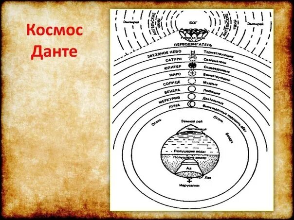 Модель Вселенной по Данте. Данте план