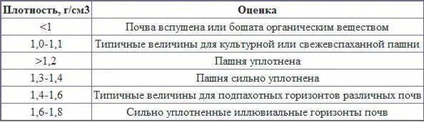 Плотность слои. Оценка плотности почвы по Качинскому. Плотность твердой фазы почвы. Плотность сложения почвы. Оценка плотности сложения почвы.