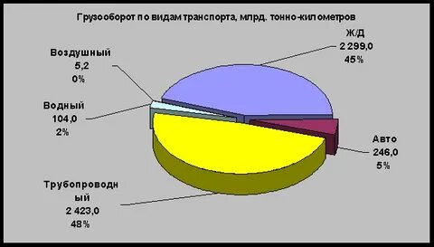 Транспорт диаграмма