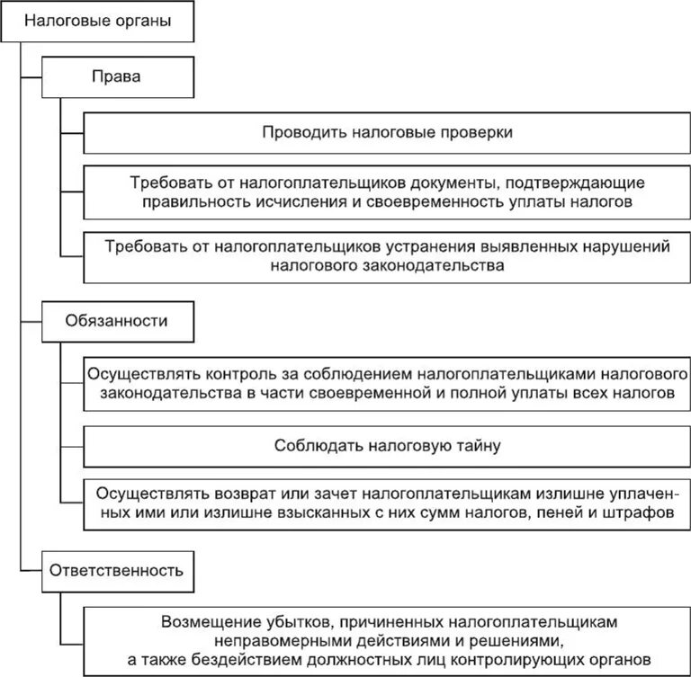 Понятие прав налогоплательщика. Обязанности налоговых органов. Обязанности налогочыэ Тиганов.