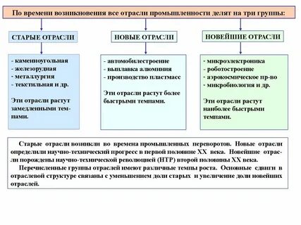 Новые виды промышленности