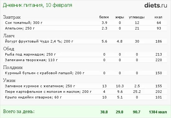 Сколько калорий в картофельном пюре с маслом