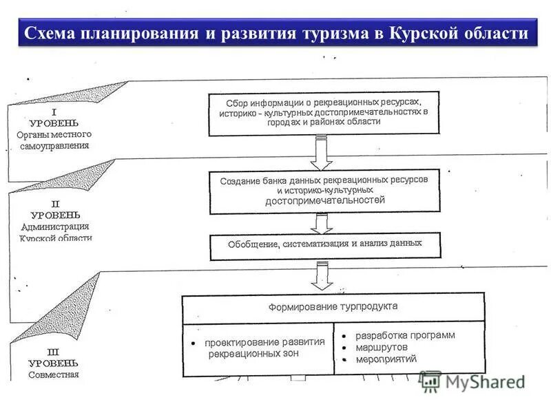 планирование развития туризма. сельский туризм схема. д. план развития туризма. планирование развития туризма.