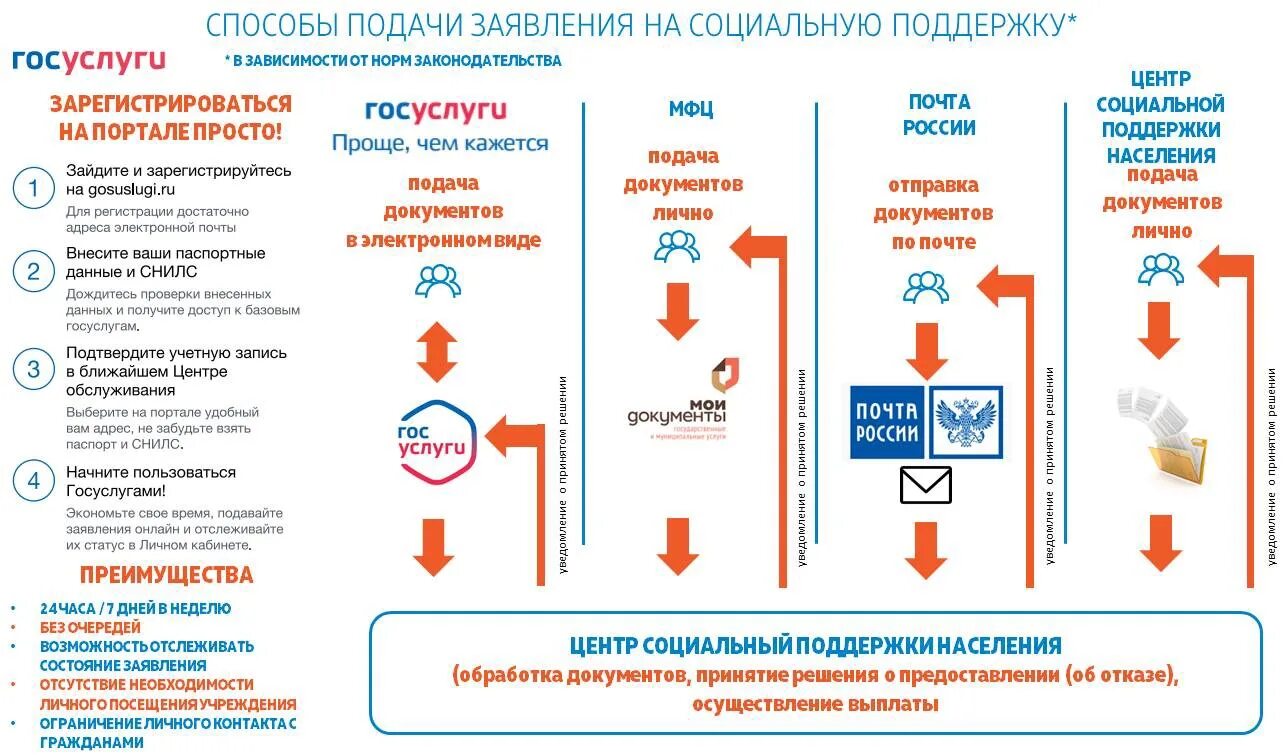 Подать заявление на меры социальной поддержки