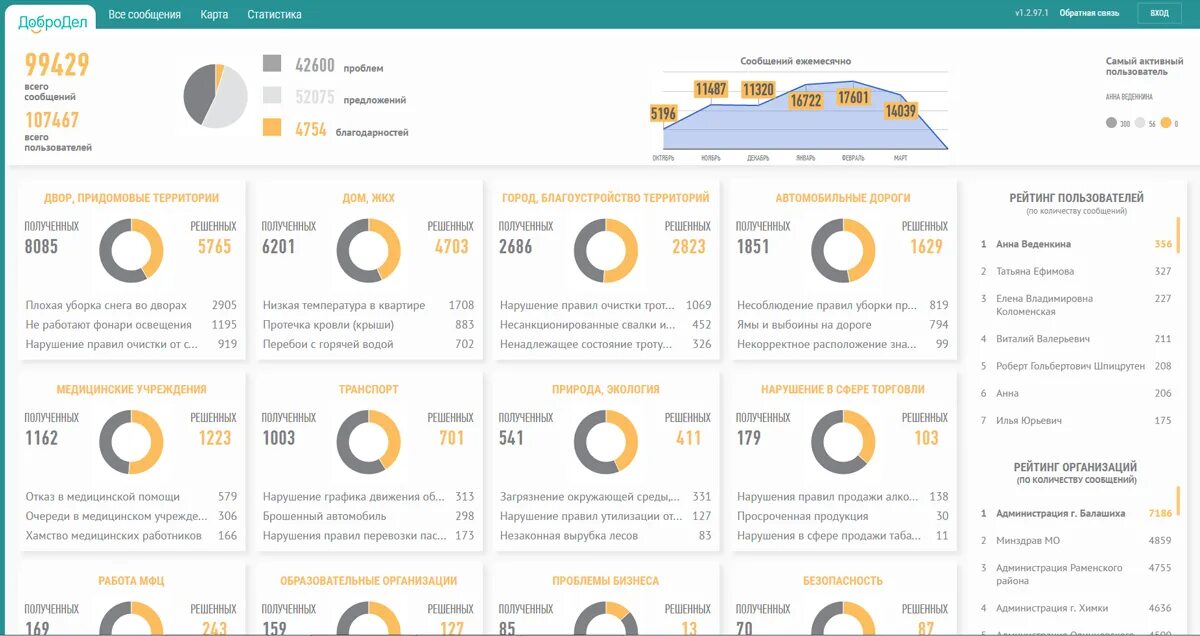 Ответ на Добродел. Добродел статистика обращений по годам. Образец жалобы в Добродел. Горячая линия Добродел Московская область. Как написать в добродел московской области