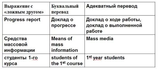 Дословный перевод примеры. Буквальный перевод примеры. Виды буквального перевода. Примеры буквального перевода с английского на русский.