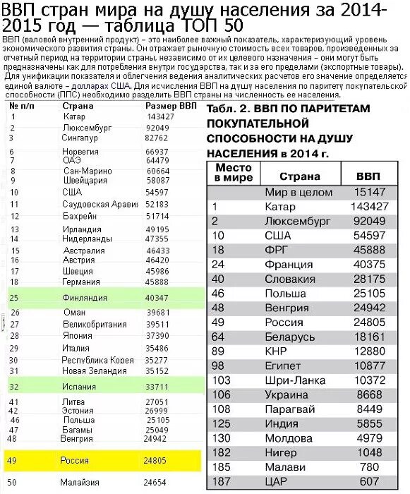 Рейтинг стран по ВВП на душу населения таблица. Средний доход на душу населения в мире 2022.