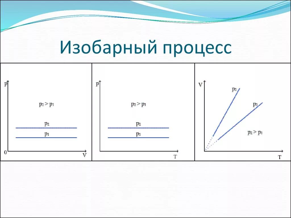 3 изобарный процесс