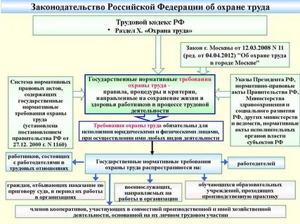 Трудовой кодекс рф в схемах
