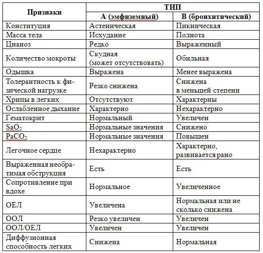 Фенотип легких. Бронхитический фенотип хобл. Фенотип легких. Фенотип — это совокупность всех. Клинические фенотипы хобл.