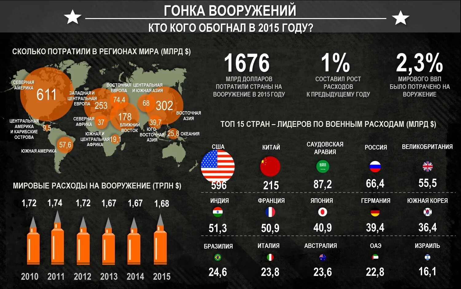 Сколько потратила россия на войну с украиной. Расходы на вооружение стран. Вооружение стран. Страны по количеству вооружения техники. Инфографика по количеству ядерного оружия.