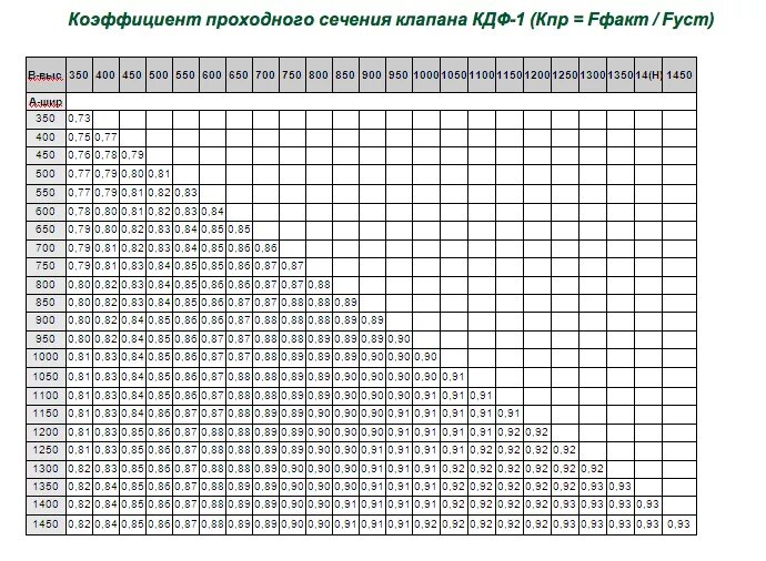 Проходное сечение трубы. Проходное сечение клапана. диаметр проходного сечения клапана. площадь сечения клапана. проходное сечение вентиля.