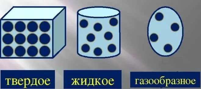 Аграрное состояние вещества расстояние между частицами таблица 58 фото