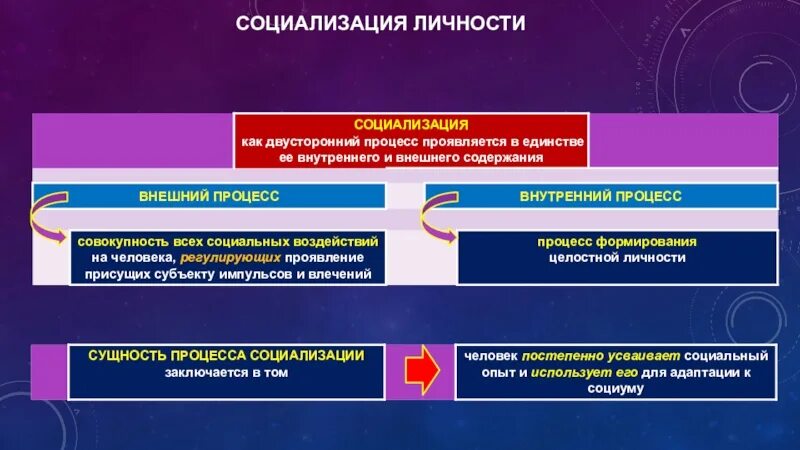 Социализация и индивидуализация. Социализация это процесс усвоения норм поведения. Управление и социализация личности. Признаки социализации личности. Процесс целенаправленной и сознательно контролируемой социализации.