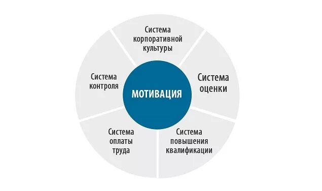 Стимулы и ограничения. Мотивация персонала. Мотивация в организации. Корпоративная культура и мотивация. Система мотивации персонала.