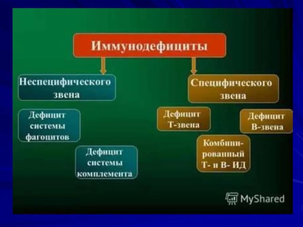 Иммунодефицит форум. Иммунодефициты неспецифического звена. Вторичные иммунодефициты у животных. Первичные (врожденные) иммунодефициты у животных. Первичные иммунодефициты презентация.