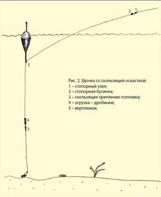 Как установить грузило на удочку. Схема оснастки поплавочной удочки со скользящим поплавком. снасть с скользящим поплавком и скользящим грузилом. схема оснастки скользящего поплавка. схема монтажа удочки со скользящим поплавком.