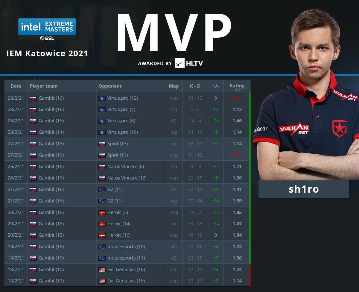 Hltv players. Sh1ro MVP. IEM Katowice 2021 Gambit. Intel extreme Masters Katowice 2021.