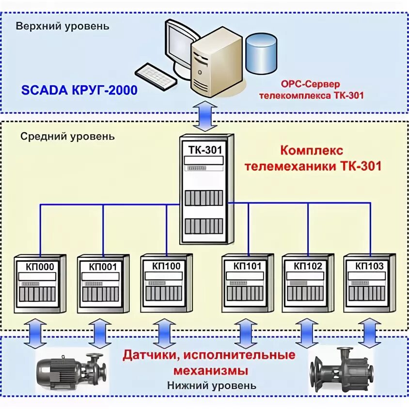 Сервер асу тп. Opc-сервер асу тп. система телеуправления. подсистема телеуправления. системы телеизмерения, телеуправления.