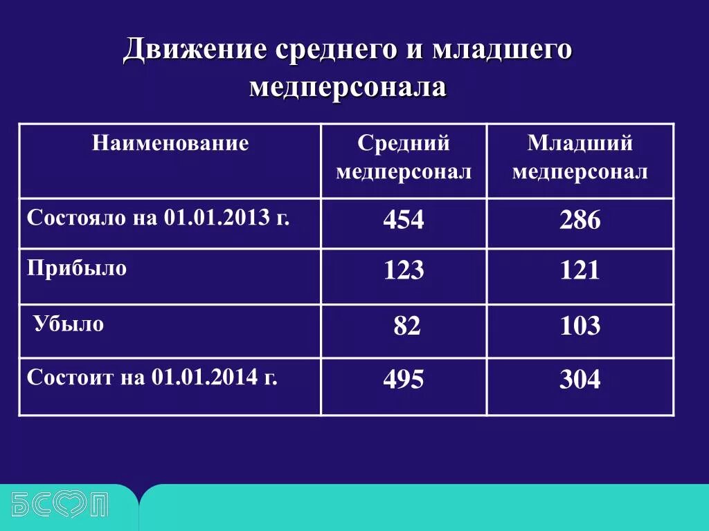 Будут ли выплаты младшему медперсоналу. Младший и средний медицинский персонал. Средний и младший медперсонал. Виды младшего медицинского персонала. Младший больничный персонал.