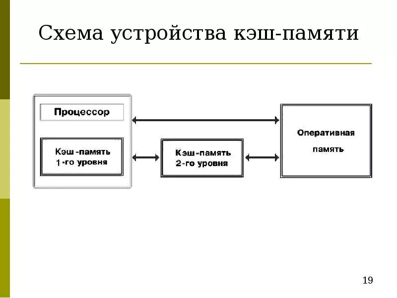 Кэш память устройства. Схема работы кэш памяти. Кэш память первого уровня схема. Кэш память процессора схема. Схема работы кэша процессора.