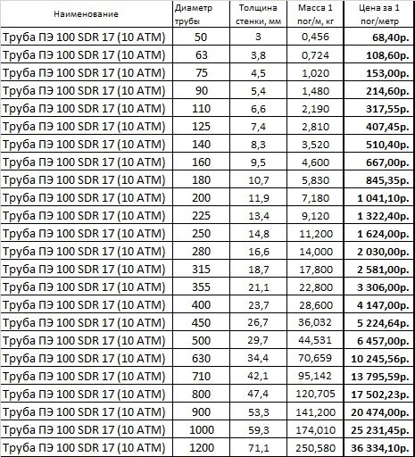 вес пнд трубы 315 sdr 17. труба полиэтиленовая 110 таблица sdr 17. вес полиэтиленовой трубы. полиэтиленовая труба пэ 100+ спецификация. таблица сварки пэ 100 sdr 17.