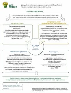 Инстанции обжалования административного постановления