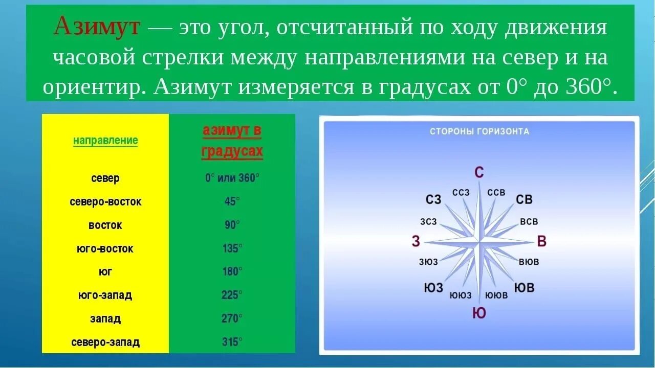 Направление азимута 180 градусов. Азимут 20 градусов направление. Азимут по сторонам горизонта. Азимуты сторон горизонта. 1 градус 20 минут