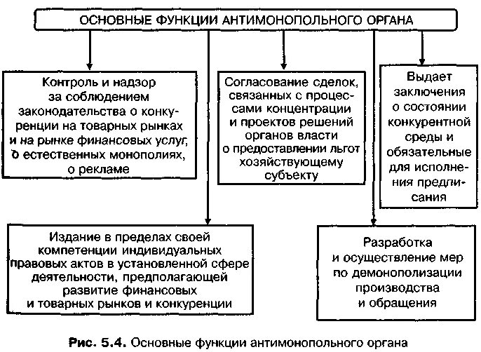 Органы осуществляющие надзор функции и полномочия. Основные функции антимонопольного органа. Основные функции Федеральной антимонопольной службы. Функции антимонопольной службы задачи и полномочия. Антимонопольное законодательство РФ функции.