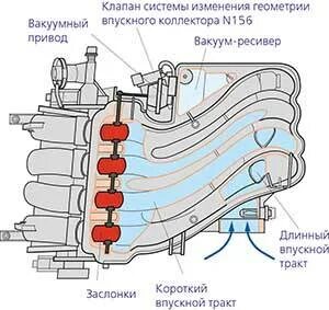 Система изменения геометрии впускного коллектора. Система изменения геометрии впускного коллектора