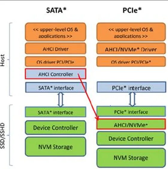 Pci express to m. Ahci nvme. Ahci nvme. Ssd m2 nvme. Протокол pcie.