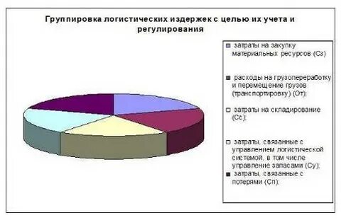 Оптимизация затрат на логистику