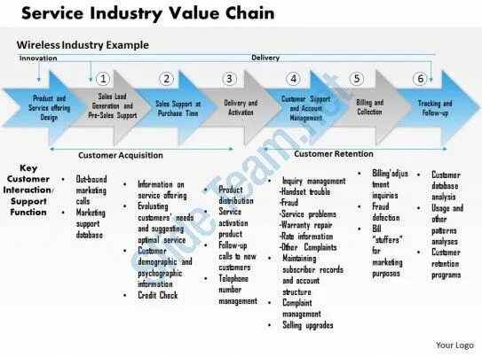 Value программа. Industry value Chain. Value Chain модель. Value Chain model (модель Цепочки создания ценности).. Industry примеры.