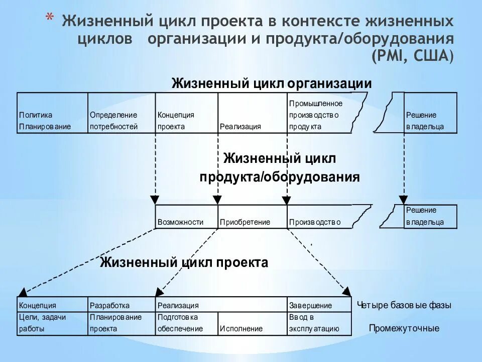 Информационные процессы управления проектами