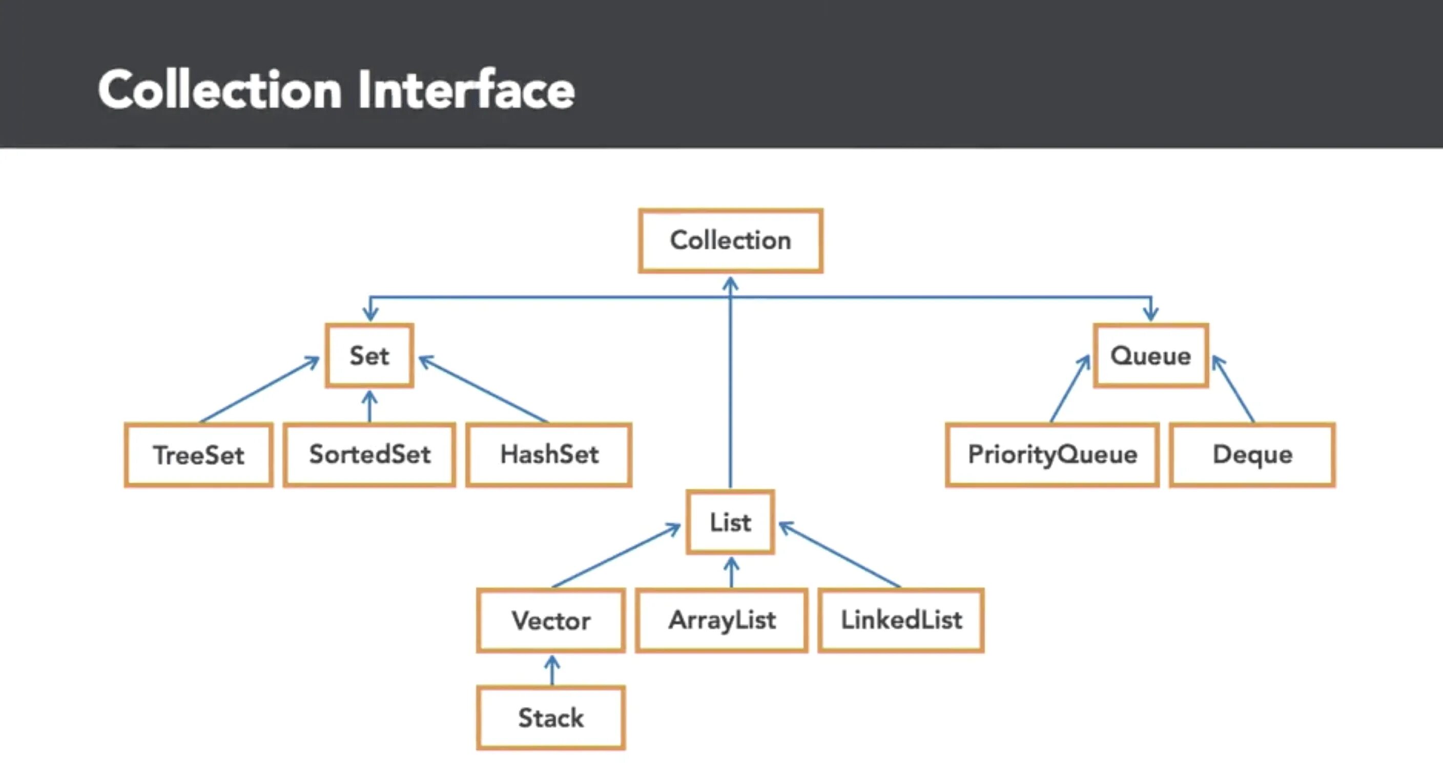 Структура java. Структуры данных джава. Структура java collection Framework. Структуры данных java.