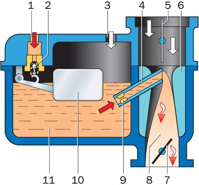 Рабочий карбюратор. Поплавковая камера карбюратора. Принцип работы карбюратора схема. Карбюратор устройство и принцип работы. Клапан поплавковой камеры карбюратора.