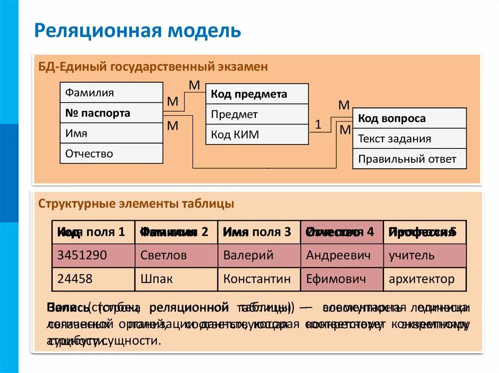 Реляционная организация данных. Схема реляционная БД пример. Реляционная база данных модель. Реляционная база данных схема. Реализационная база данных реляционная база данных.