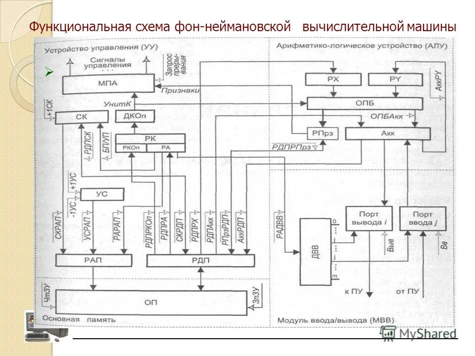 Структура вычислительной машины. Принципы аппаратного управления. Архитектура устройства для ввода и вывода. Устройство управления вычислительной машиной. Устройство управления вычислительной машиной.