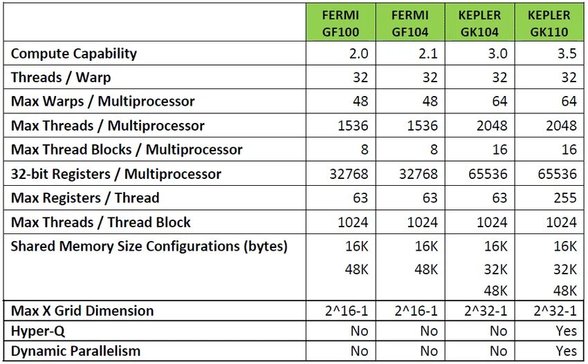 Cuda capable. Архитектура fermi nvidia. kepler архитектура. cuda compute capability. cuda (compute unified device architecture).