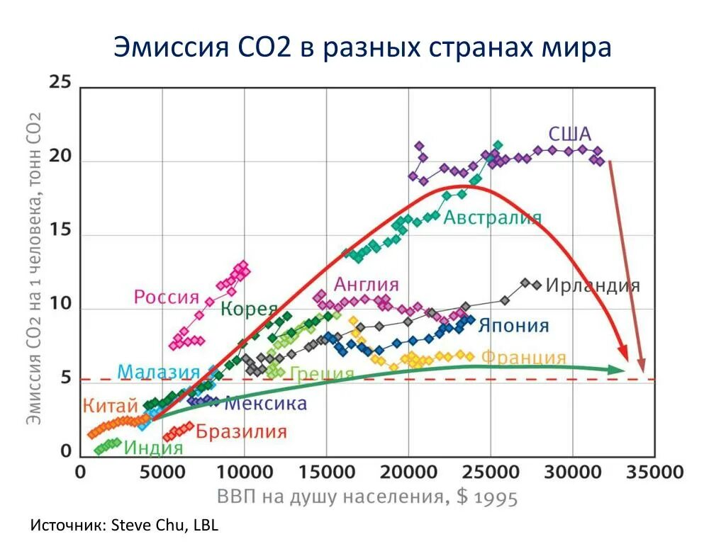 Эмиссия выбросов. Эмиссия co2. эмиссия со2 презентация. эмиссия со2 расчет. эмиссия со2 на душу населения.