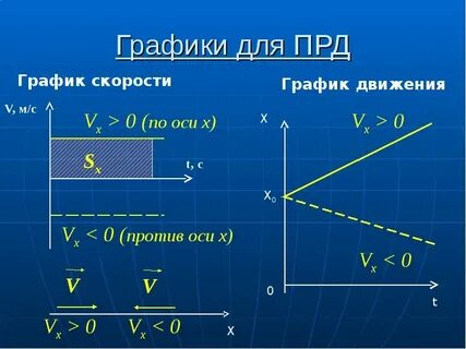 Кинематика в графиках