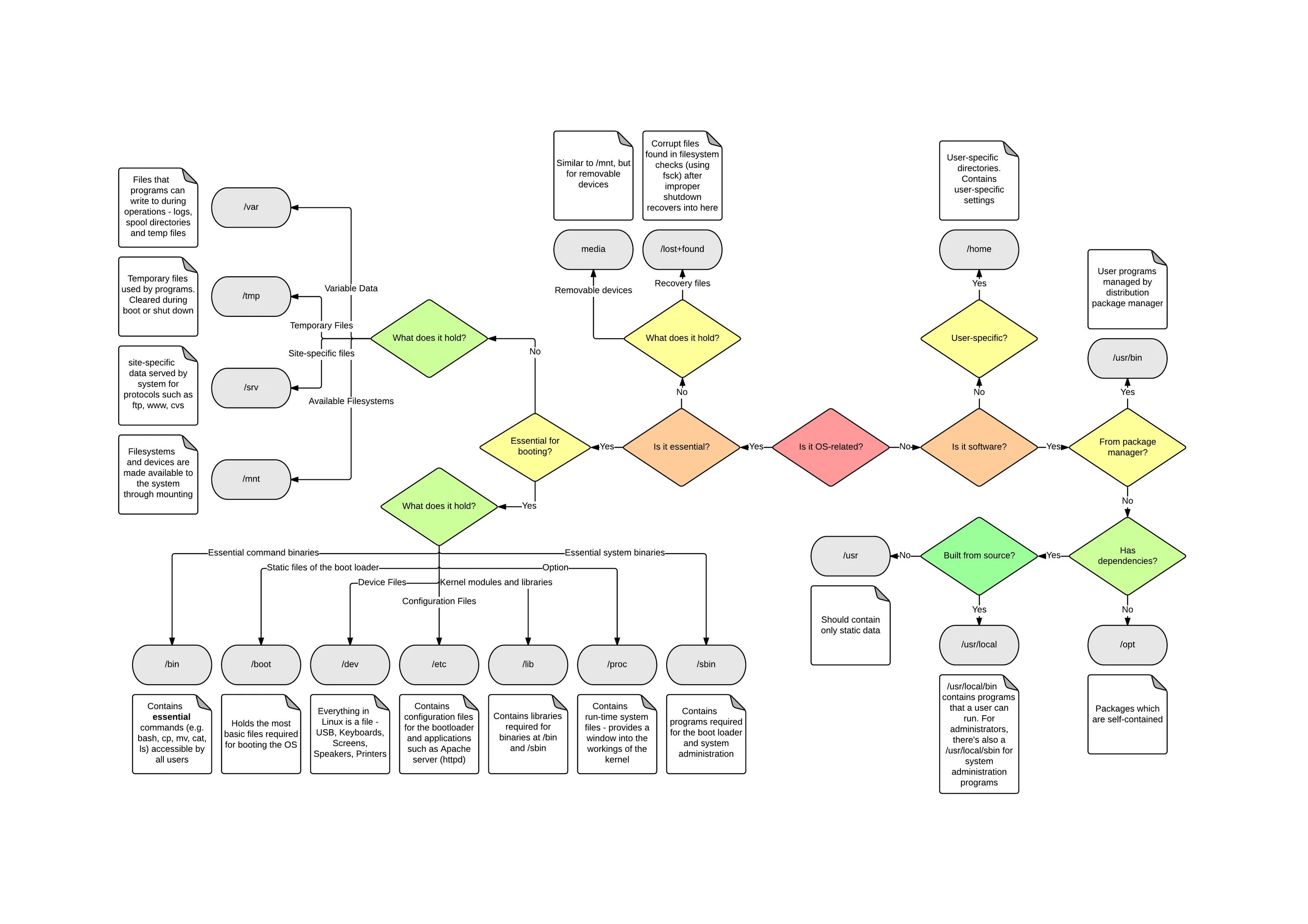 File system corrupted. Блок схема linux системы. структура каталогов linux. структура файлов линукс. linux file system.
