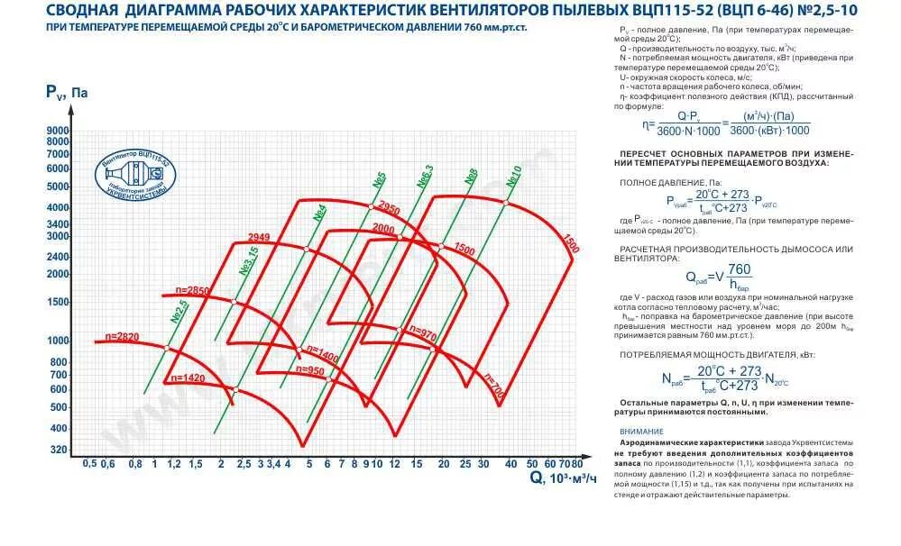 Сводный график характеристик вентиляторов. Характеристика температуры. Аэродинамические характеристики вентилятора вдн 13,5 250 квт. Производительность вц 14-46 4. Вентилятор вдн-17 технические характеристики.