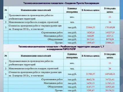 Текущие показатели разработки