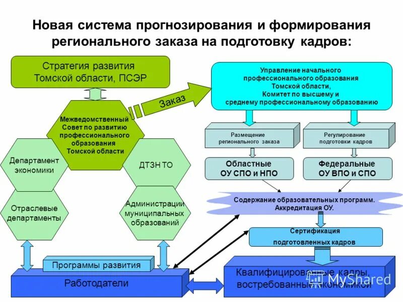 Основные компоненты качества образования. Субъекты оценки качества образования. Система управления качеством образования. Факторы управления качеством. Управление средним профессиональным образованием.