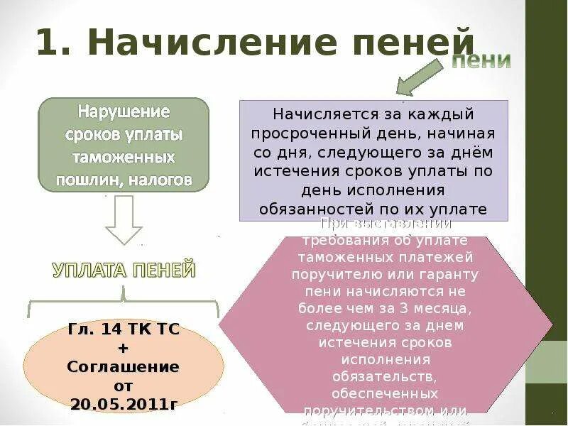 Порядок начисления пени. Пеня исчисляется. Пени начисляются в случаях. Порядок исчисления неустойки. Есть ли пеня на пеню