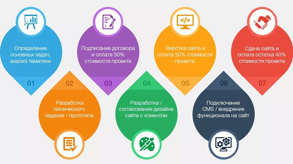 Этапы работы сайт