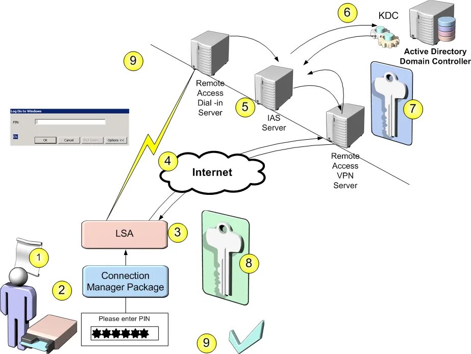 Смарт авторизация. Active Directory на ПК что это. Контроллер домена Active Directory. Ad аутентификация. Актив директори.