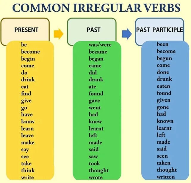 Иррегуляр Вербс. Common Irregular verbs. Common Irregular verbs list. Most common Irregular verbs.